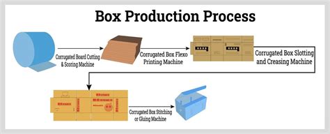 production of metal round boxes|how do corrugated boxes work.